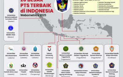 UMI Masuk 20 Besar PTS Terbaik Di Indonesia